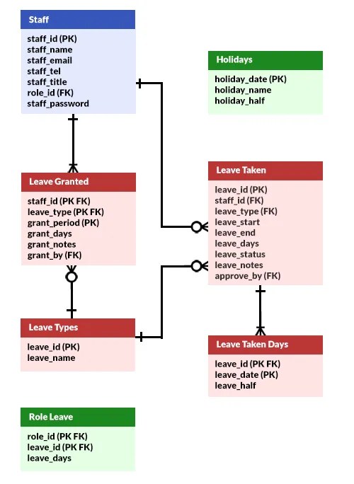 Employee Leave System ERD With Database Structure Employee Leave System ERD With Database Structure